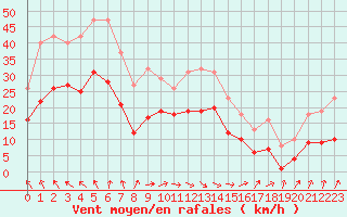 Courbe de la force du vent pour Monts-sur-Guesnes (86)