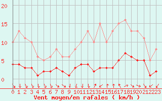 Courbe de la force du vent pour Bulson (08)