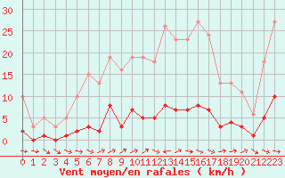 Courbe de la force du vent pour Six-Fours (83)