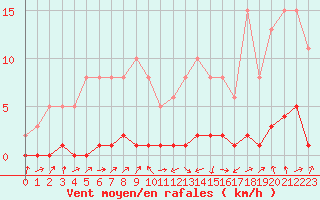 Courbe de la force du vent pour Lignerolles (03)