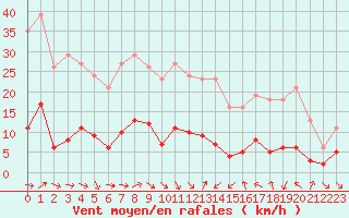 Courbe de la force du vent pour Xert / Chert (Esp)