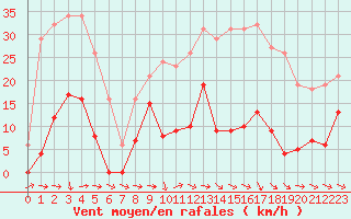 Courbe de la force du vent pour Agde (34)