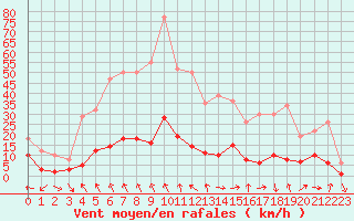 Courbe de la force du vent pour Plussin (42)