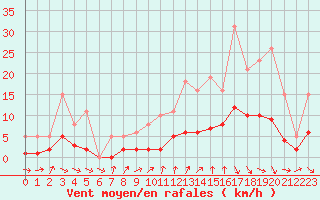 Courbe de la force du vent pour Sandillon (45)