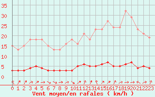 Courbe de la force du vent pour Vernouillet (78)