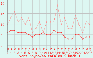 Courbe de la force du vent pour Lobbes (Be)