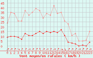 Courbe de la force du vent pour Lignerolles (03)