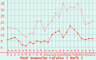 Courbe de la force du vent pour Cernay (86)