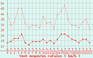 Courbe de la force du vent pour Fontenermont (14)