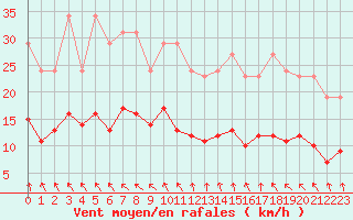 Courbe de la force du vent pour Les Herbiers (85)