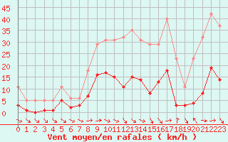 Courbe de la force du vent pour Narbonne-Ouest (11)