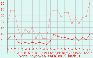 Courbe de la force du vent pour Challes-les-Eaux (73)