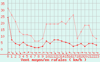 Courbe de la force du vent pour Bouligny (55)