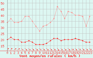 Courbe de la force du vent pour Bulson (08)