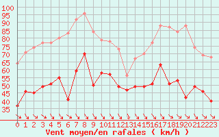 Courbe de la force du vent pour Cap Bar (66)