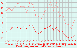 Courbe de la force du vent pour Ploudalmezeau (29)