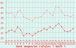 Courbe de la force du vent pour Nevers (58)
