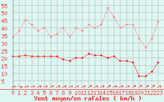 Courbe de la force du vent pour Bussy (60)