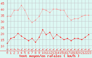 Courbe de la force du vent pour Lemberg (57)