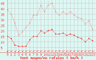 Courbe de la force du vent pour Besn (44)