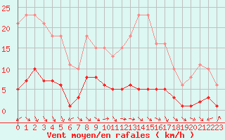 Courbe de la force du vent pour Le Luc (83)
