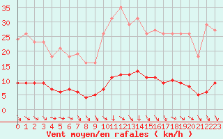 Courbe de la force du vent pour Le Mesnil-Esnard (76)