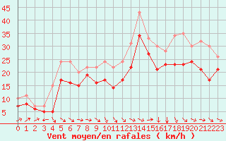 Courbe de la force du vent pour Plussin (42)