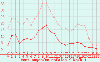 Courbe de la force du vent pour Narbonne-Ouest (11)