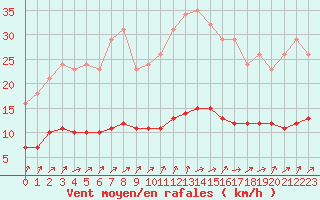 Courbe de la force du vent pour Hestrud (59)