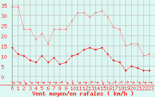 Courbe de la force du vent pour Grasque (13)