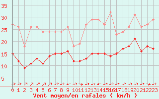 Courbe de la force du vent pour Valleroy (54)