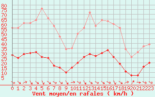 Courbe de la force du vent pour Sallles d