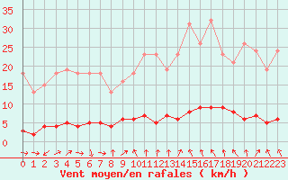 Courbe de la force du vent pour Donnemarie-Dontilly (77)