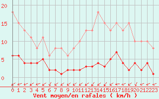 Courbe de la force du vent pour Lamballe (22)