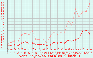 Courbe de la force du vent pour Le Luc (83)