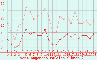 Courbe de la force du vent pour Coulommes-et-Marqueny (08)