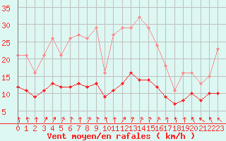 Courbe de la force du vent pour Monts-sur-Guesnes (86)