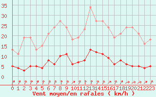 Courbe de la force du vent pour Nris-les-Bains (03)