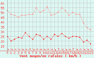 Courbe de la force du vent pour Narbonne-Ouest (11)