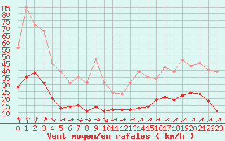 Courbe de la force du vent pour Saint-Georges-d