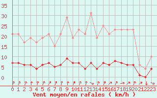 Courbe de la force du vent pour Muirancourt (60)