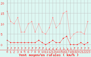 Courbe de la force du vent pour Pinsot (38)