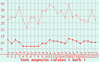 Courbe de la force du vent pour Le Mesnil-Esnard (76)