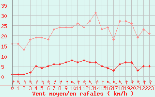 Courbe de la force du vent pour Le Mesnil-Esnard (76)