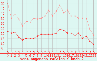 Courbe de la force du vent pour Pirou (50)