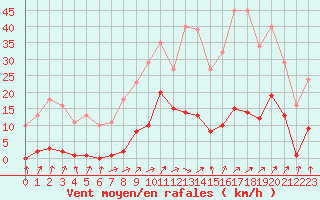 Courbe de la force du vent pour Bannay (18)