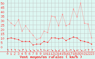 Courbe de la force du vent pour Le Vigan (30)