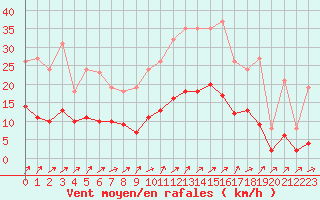 Courbe de la force du vent pour Sainte-Ouenne (79)