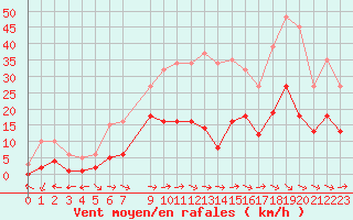Courbe de la force du vent pour Narbonne-Ouest (11)