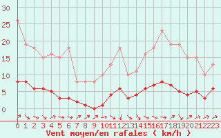 Courbe de la force du vent pour Saint-Philbert-de-Grand-Lieu (44)